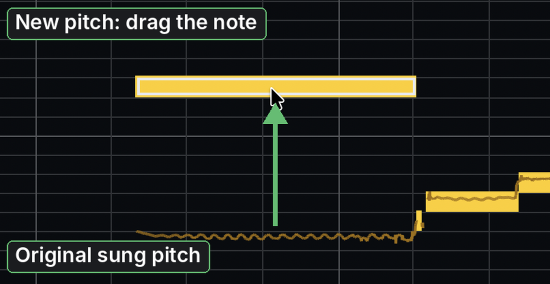 A note dragged up from its original sung pitch